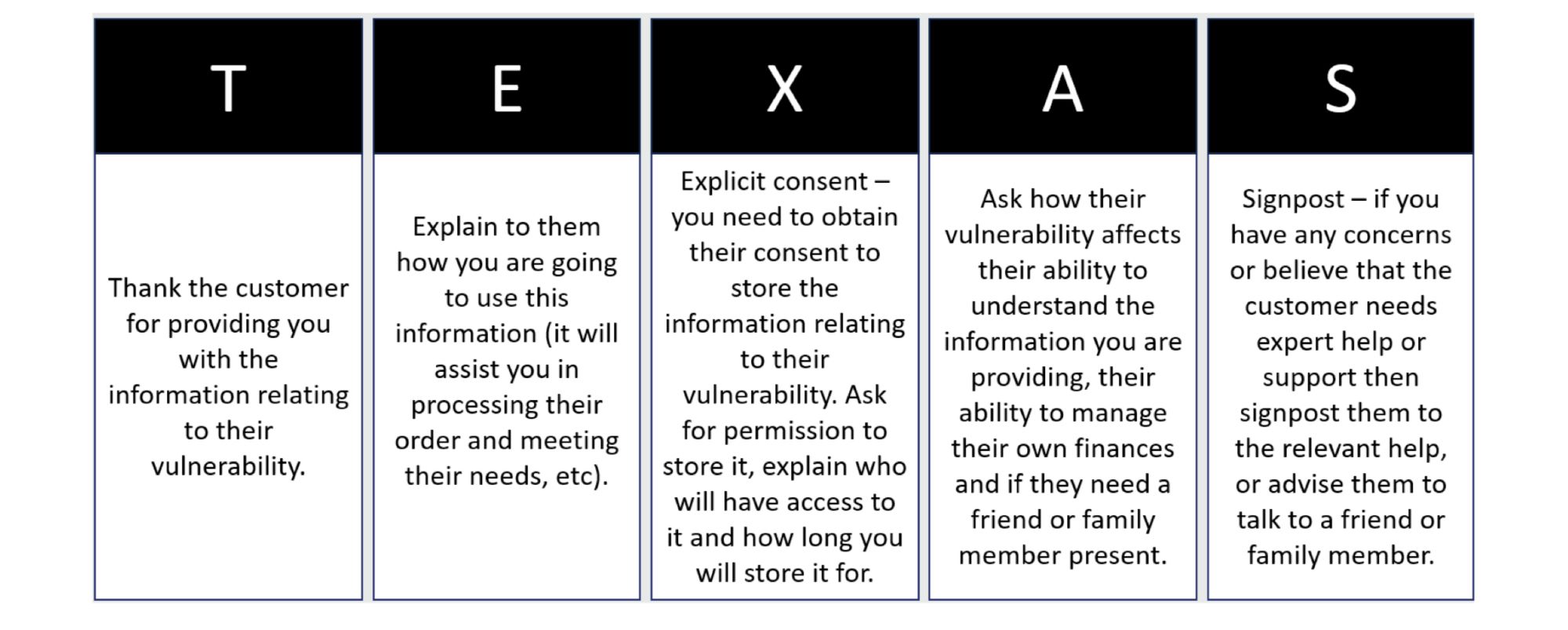 diagram showing anagram of TEXAS for vulnerable customers - thank, explain, explicit consent, ask, signpost