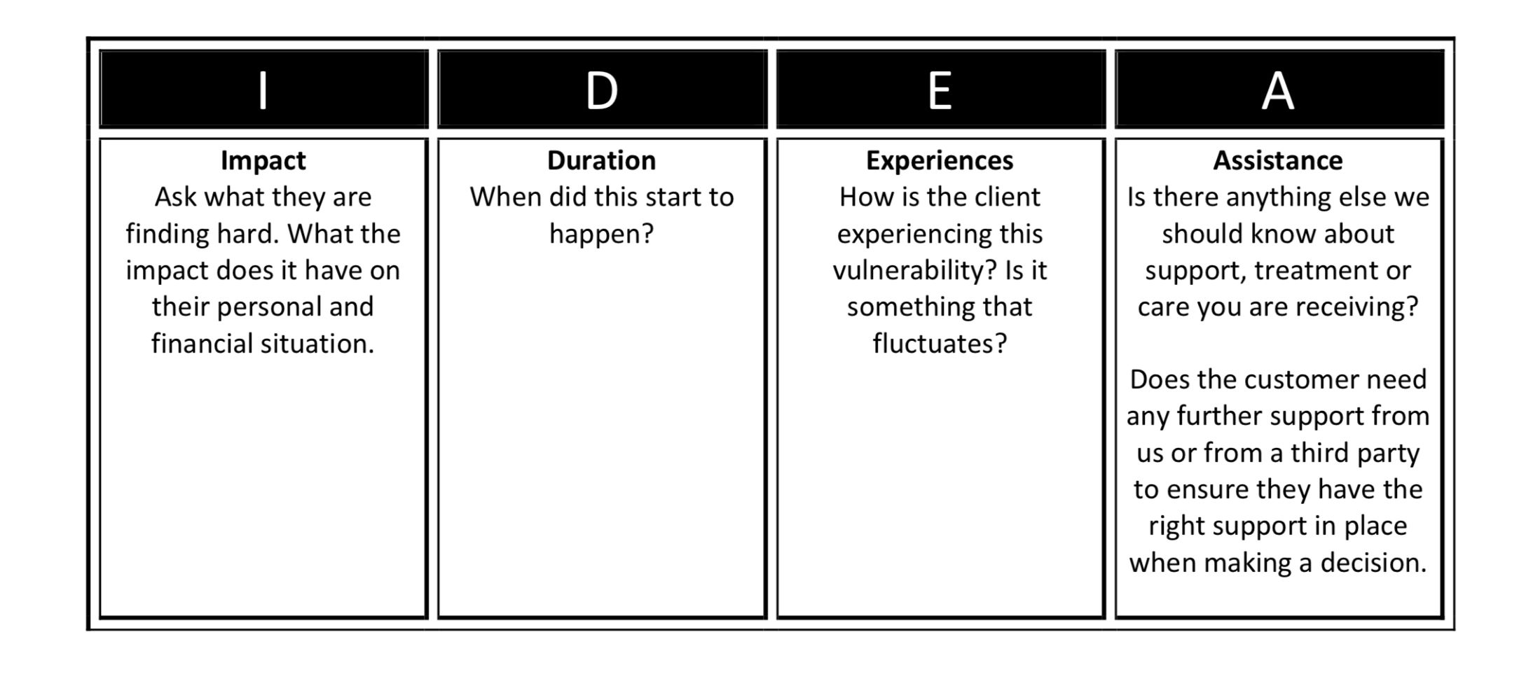 diagram showing IDEA acronym for vulnerable customers - impact, duration, experiences, assistance